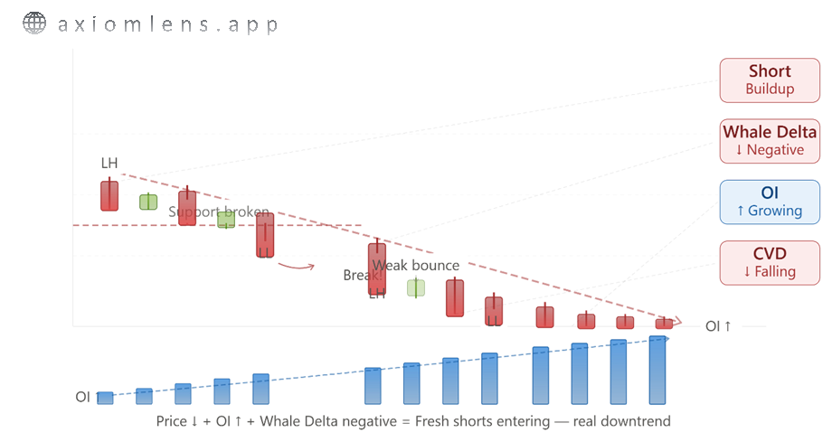 What is Short Buildup in Crypto Futures and How to Identify It?