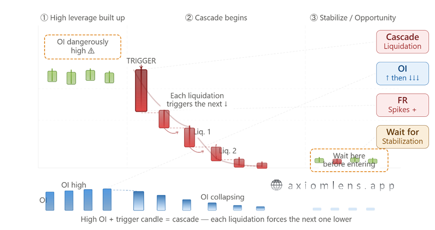 What is a Long Liquidation Cascade in Crypto Futures and How to Identify It?