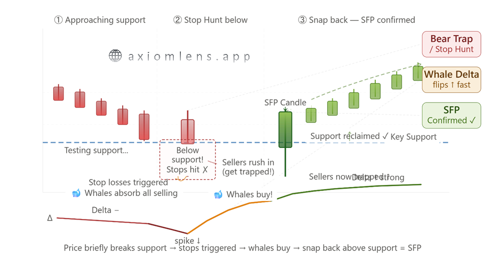 What is a Bear Trap and Stop Hunt (SFP) in Crypto Futures and How to Identify It?
