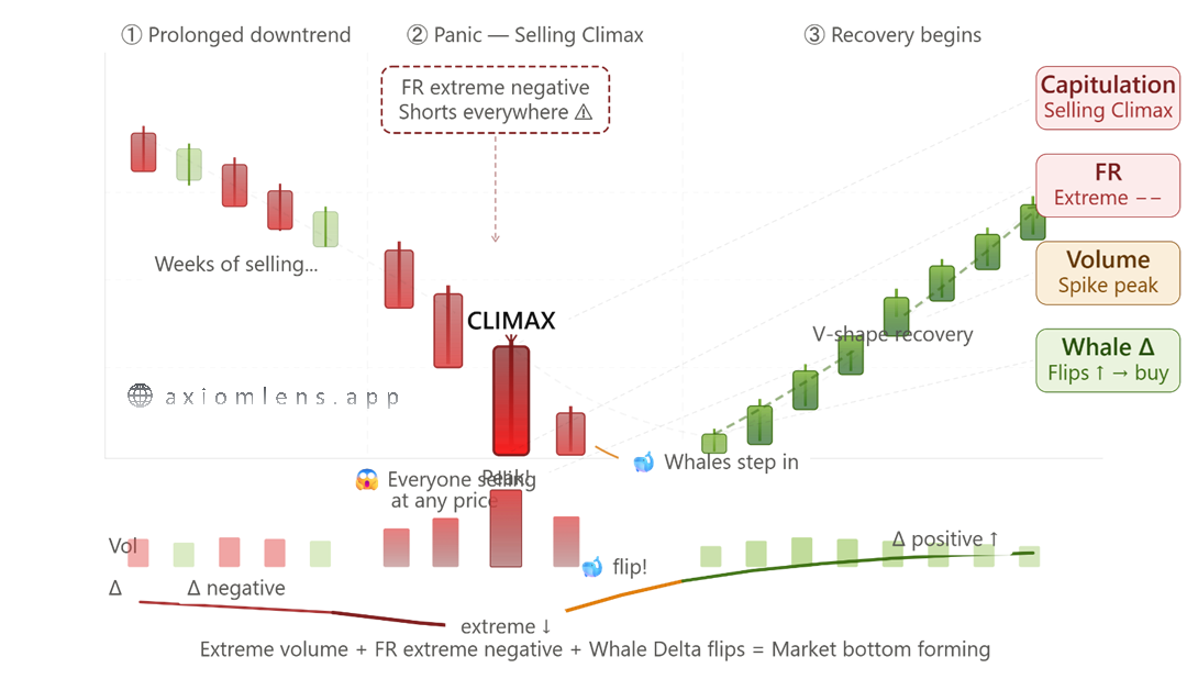 What is Capitulation in Crypto Futures and How to Identify It?