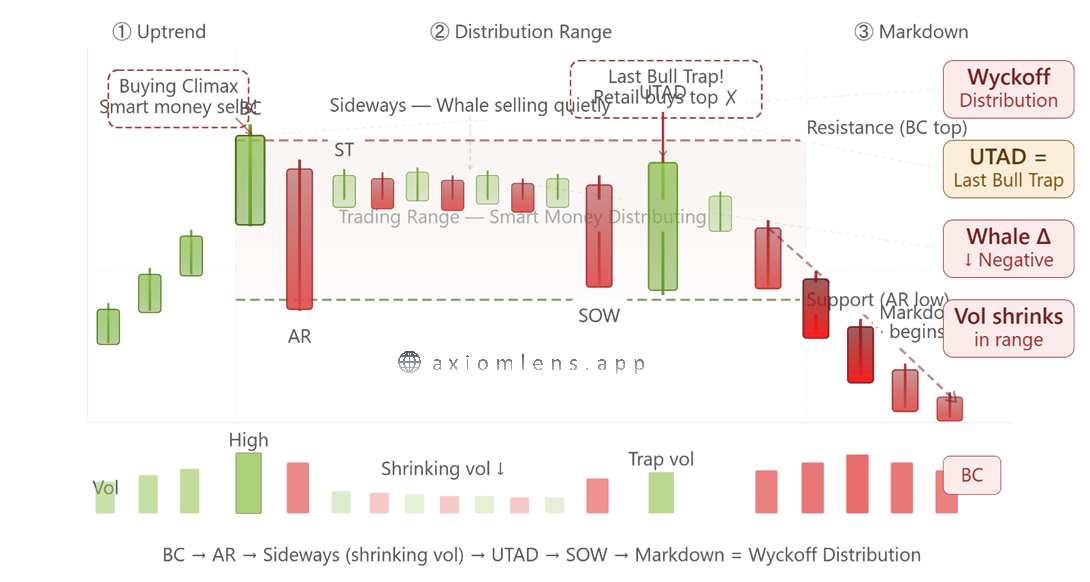 What is Wyckoff Distribution in Crypto and How to Identify It?