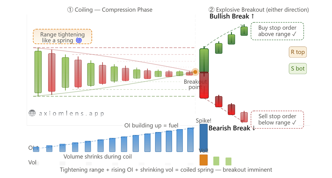 What is Pre-Breakout Coiling in Crypto and How to Trade the Explosion?