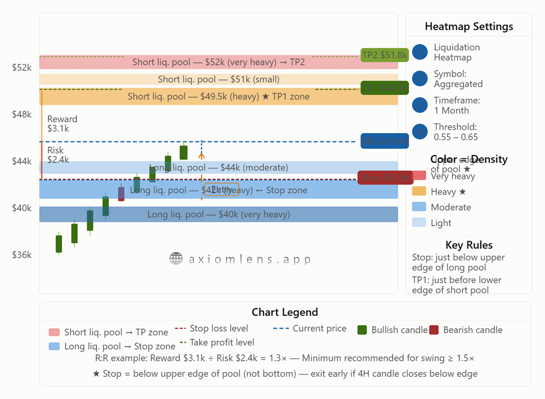 A Practical Guide to Using the CoinGlass Liquidation Heatmap for Stop Loss and Take Profit in Swing Trading