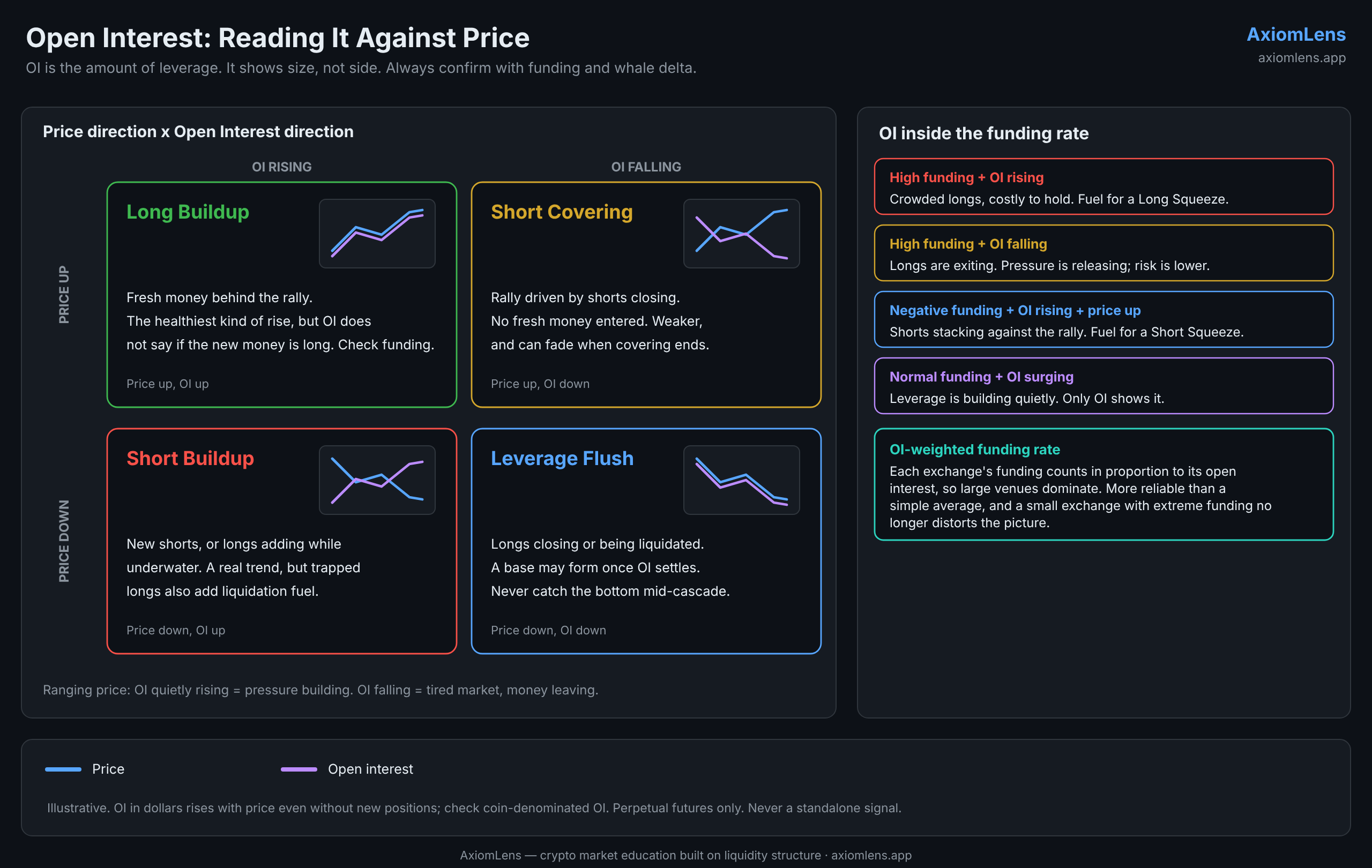 Open Interest:
The Fuel of Perpetual Futures, How to Read It Against Price?