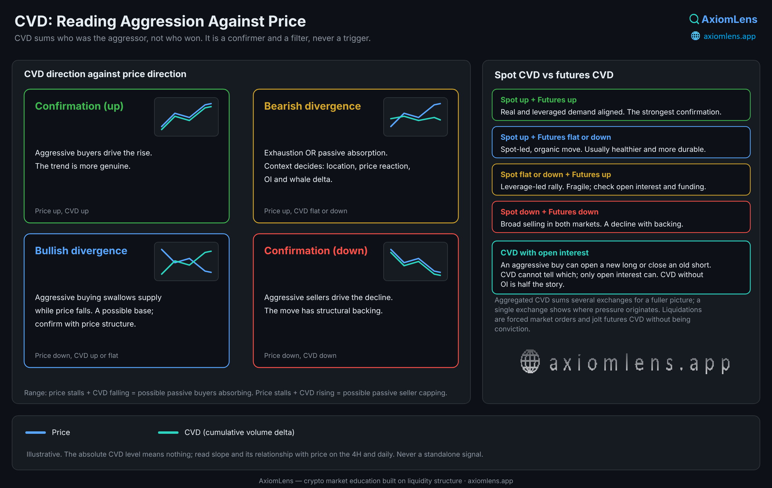CVD:
The Footprint of Aggression and How to Read It Against Price