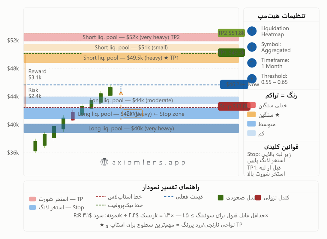 راهنمای عملی استفاده از هیتمپ کوینگلس برای تعیین استاپلاس و سیو سود در ترید سوئینگ